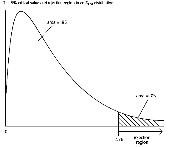 F(3,60)