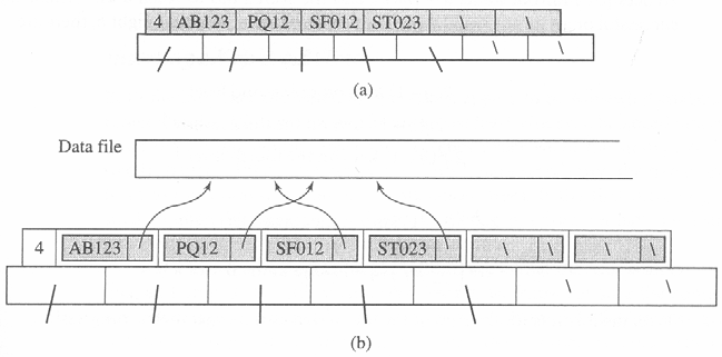 B-Tree ile data file gösterimi Bir anahtar ekleme 1. Eğer boş alanı olan bir yaprağa yerleştirilecekse doğrudan yaprağın ilgili alanına yerleştirilir. 2.