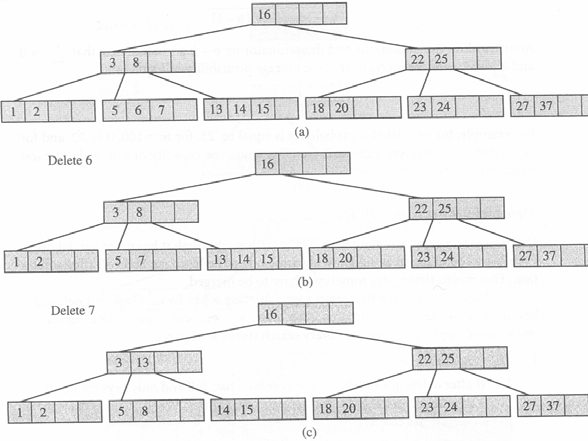 Multi-Way Ağaçtan