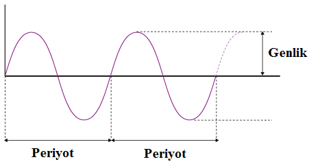 Şekil 1.1. Sinüs sinyal periyodunun gösterimi. (Kaynak: www.yamahaproaudio.com, Erişim Tarihi: 28.11.2011).