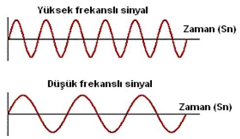 Örnek verilecek olursa; bir saniye içerisinde 10 devir tekrarlanıyorsa, bu sinyalin frekansı 10 Hz olmaktadır. Şekil 1.2.Yüksek frekanslı sinyal ile düşük frekanslı sinyalin karşılaştırılması.