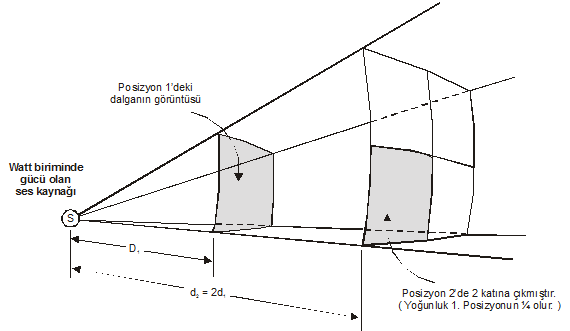 Şekil 3.11. Ters Kare kuralına göre sesin zayıflaması. (Kaynak: Rumsey ve McCormick, 2006: 17) Şekil 3.