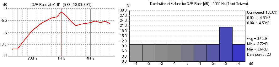 Şekil 4.24. D/R değişkeninin dağılımı. 10. Varış Zamanı (Arrival Time): Eko, dinleyiciyi rahatsız edecek kadar yüksek gecikmiş yansımaları tanımlamaktadır.