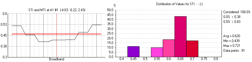 6. Konuşma İletim Endeksi (Speech Transmission Index STI): Şekil 4.