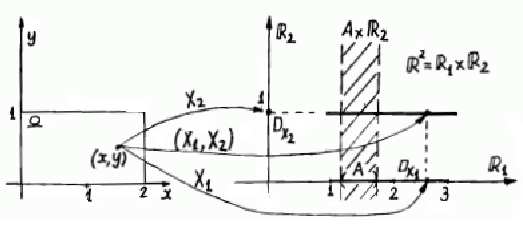 Örnek: x, y : 0 x, 0 y R, U BR, PA "A nın alan ölçüsü" olmak üzere,u, P olasılık uzayını yeniden ele alalım. X, X : R R R X, X x, fonksiyonu bir boyutlu rasgele vektördür.