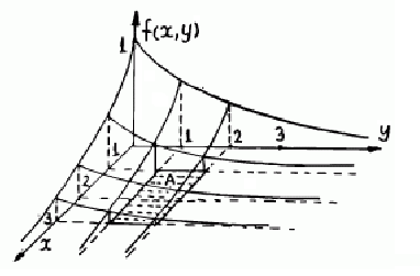 X, Y A yani X 3 ve Y verilmişken X, Y nin koşullu dağılımı, B BR için P X,Y/X,YA B P X,Y B/A P X,YB A P X,Y A olmak üzere, bu dağılıma karşılık gelen olasılık yoğunluk fonksiyonu, f X,Y/X,YA x, y e