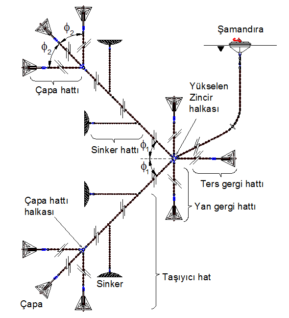 C Bölüm 6 Şamandıra Bağlama Sistemi ve Donanımı 6-3 2. Alt Yapı Sistem Tipleri Güvenli Katineri tipi ÇNBS örneği Şekil 6.1 de verilmiştir.