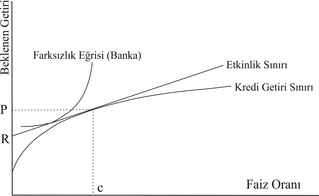 Bankalarn Kredi Verme Davran Üzerine Asimetrik Bilginin Etkisi ve Reel Sektör Yansmas (Türkiye Analizi 2002-2010) eksende faiz oran yer almaktadr.