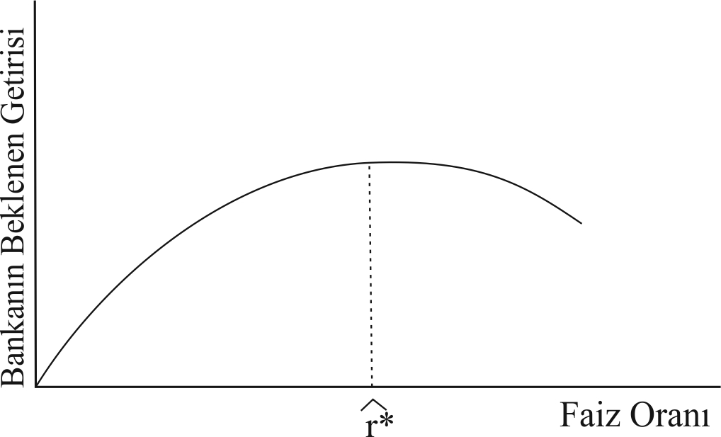 Türkiye Bankalar Birlii ekil 2-5: Bankann Beklenen Getirisini Maksimize Eden Faiz Oran Kaynak: Stiglitz and Weiss, a.g.m., p. 394.