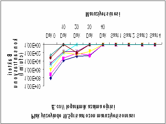 Tablo 12. Agar yüzeyine 10.5 mg/saat ozon gaz uygulamas ile E. coli koloni say s ndaki de i im.