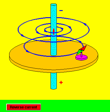 Hareket ettirilebilen pusula ibresi (fare tuşuyla sürüklüyerek) verilen bir pozisyondaki manyetik alanın yönünü gösterir.