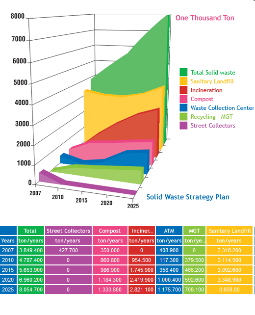 Grafik 1) AB Muktesebatı ile uyumlu, İstanbul Entegre Katı Atık Yönetimi Strateji Belgesi 2) PROJE NİN AMACI Projemiz, yukarıda sayılan faktörlerin bir sonucu olarak özellikle İstanbul da: a) Yarıya