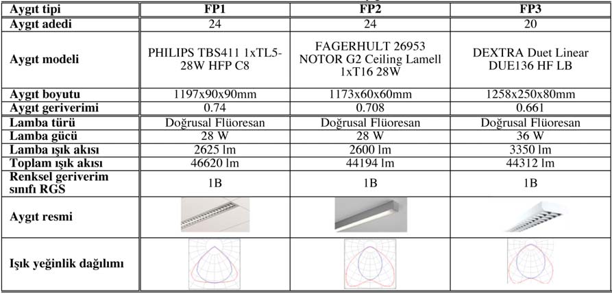 Tablo 2 - Paletli flüoresan lambalı (FPI, FP2, FP3) aygıtların özellikleri üzer ndek, Ortalama aydınlık düzeyler (E ort ) ve Düzgün yayılmışlık oranları (U 0 =E m n /E ort ) D alux 4.