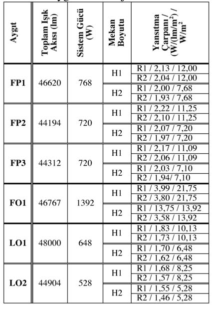 oranı değerler (U o ), FP2 aygıtının oluşturduğu düzgün yayılmışlık oranı değerler nden ~% 1-27 oranında daha yüksekt r.