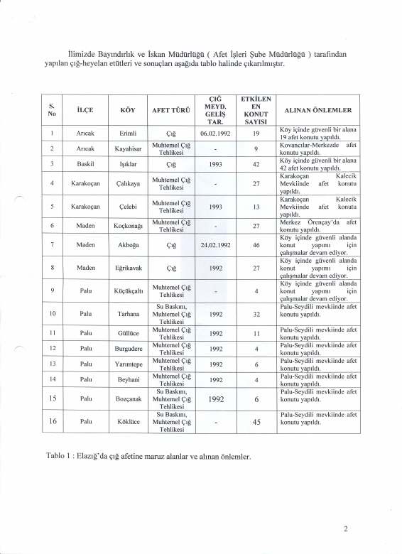 2005 Elazığ İli Çevre Durum Raporu 5 Hıdırbaba 6 İçme 7 Karaali 8 Mollakendi 9 Poyraz 10 Yazıkonak 11 Yurtbaşı 12 Organize Sanayi GURUP BAŞKANLIKARI 1 KOVANCILAR 2 İsmetpaşa 3 Okçular 4 Çaybağı 5