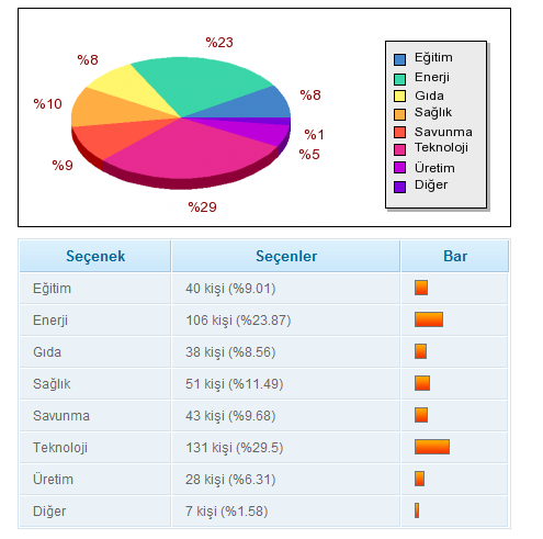 SORU 5: Hangi sektörün daha güçlü hale geleceğini düşünüyorsunuz?