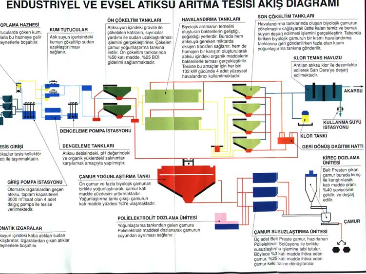 Atıksu arıtma sistemi Atıksu arıtma sistemlerinin en büyük sorunu arıtma sonuçu oluşan katı atıkların