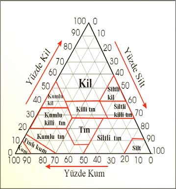 TOPRAĞIN DOKUSU Kum (2-0.05 mm), silt(0.002-0.05mm), ve kil (<0.002 mm) oranına bağlı Labaratuvarda elek analizi Arazide lens vb.