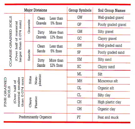 Mühendislik açısından toprak(zemin) sınıflandırılması (Unified Soil Classification System, Casagrande, 1952) Birinci harfler: G:Çakıl (Gravel) S: Kum (Sand) M: Silt (Silt) C: Kil (Clay) O: Organik