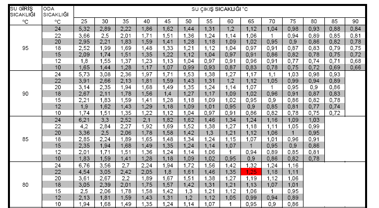 ISI AKTARIMI Radyatör seçimi Örnek: Hesaplanan ısı ihtiyacı: Q = 1500 W Oda sıcaklığı: 22º C Gidiş/dönüş sıcaklıları: 80/65º C Radyatörlerin ısıtma gücü değerleri radyatör imalatçısının tablolarında,