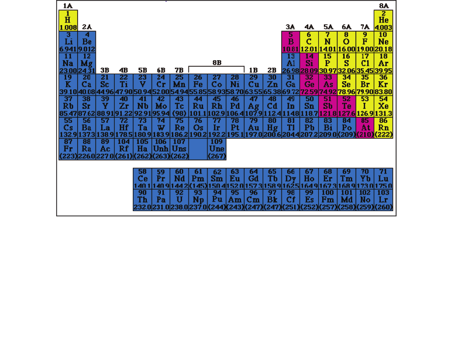 Resim III.24. Metallerin say s ametallere k yasen daha çoktur. Metaller mavi, ametaller sar, yar metaller ise k rm z renk ile belirlenmi tir.