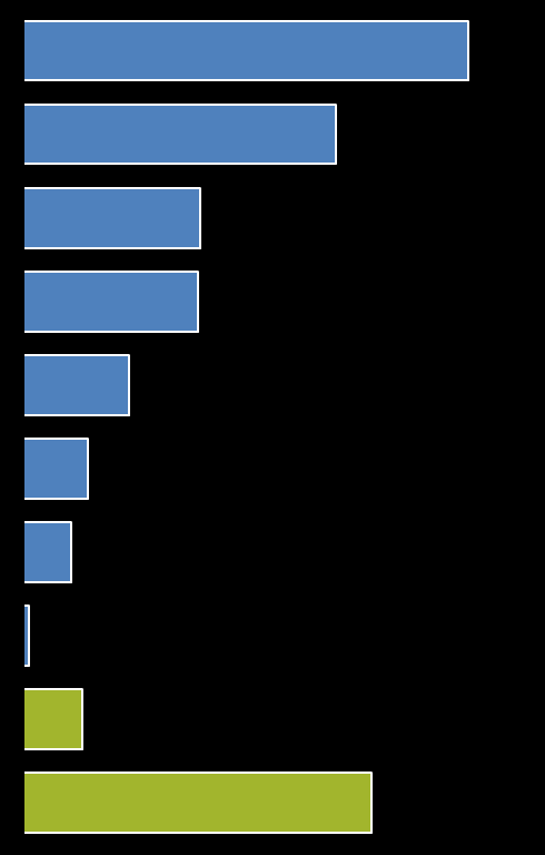 2B Global Sigorta ve Sektörü Büyüme Hızı, Gelişmekte Olan Ülkelerde (%17), Gelişmiş Ülkelere (%3) Göre Çok Daha Yüksektir GWP büyümesi 09-10 Yüzde, senelik Toplam büyümedeki oranı 09-10 Yüzde 2010