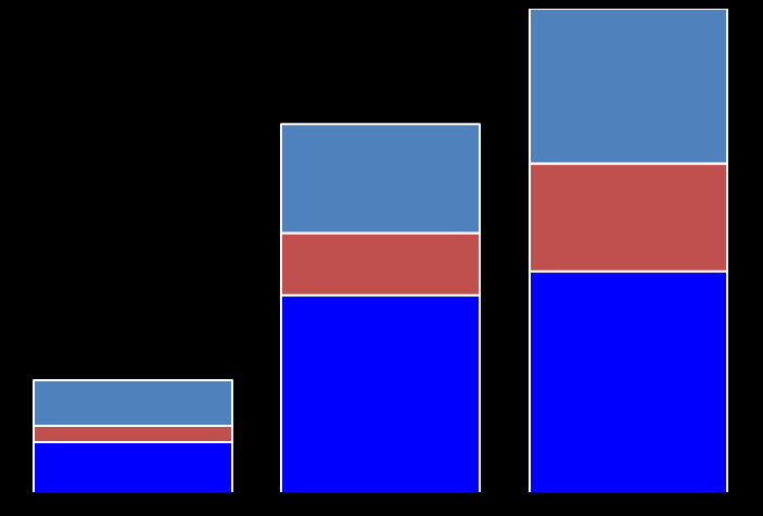 4 Elementer Sigorta Piyasası 2023 Yılında 63 Milyar TL ye Ulaşabilir. Uygulanan gerçek YBBO, 2011-23 Yüzde GSYİH penetrasyonu Yüzde 63 8.4 1.8 48 20 6.