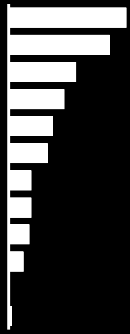 2 Çin 10,318 3 İngiltere 3,351 3 İngiltere 6,872 4 Fransa 1,755 4 Japonya 5,654 5 Hollanda 1,263 5 Hindistan 4,494 6 Kanada 1,169 6 Fransa 3,938 7