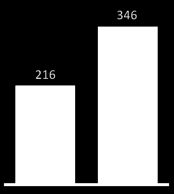 1B Türk Sigorta ve Sektörü, 215 Binden Fazla Kişiye İstihdam Sağlamaktadır.