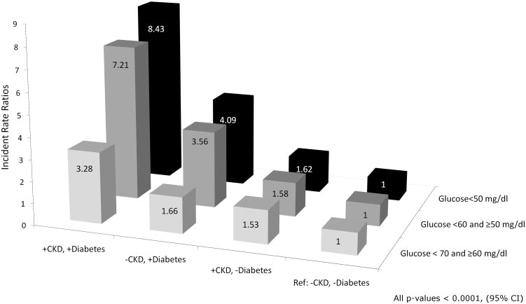 Kronik Böbrek Hastalığında Hipoglisemi Clin J Am Soc Nephrol, 2009 Retrospektif kohort çalışma 243 222 hasta inceleniyor 1 yıllık sürede gelişen hipoglisemi ve ölüm