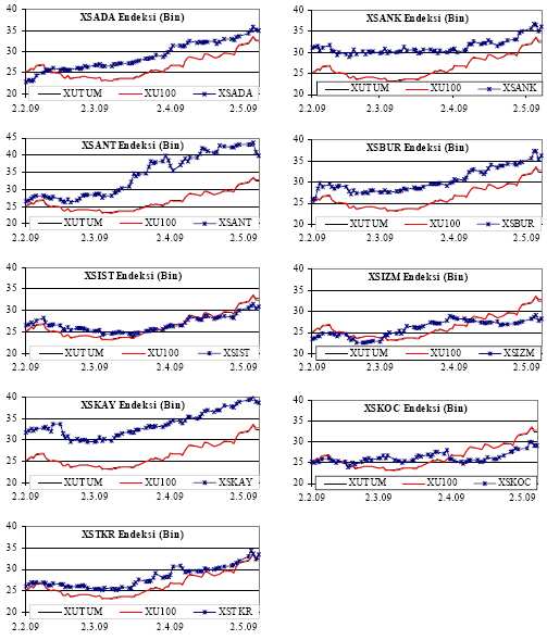 Ek 1: İMKB 30 Endeksinin Yeni İMKB Endeksleriyle (=1/1000) Karşılaştırmalı Grafiği (2 Şubat 8 Mayıs 2009) 45 40 XU30, XTUMY, XYUZO ve XKURY Endeksleri (Bin) 35 30 25 20 15