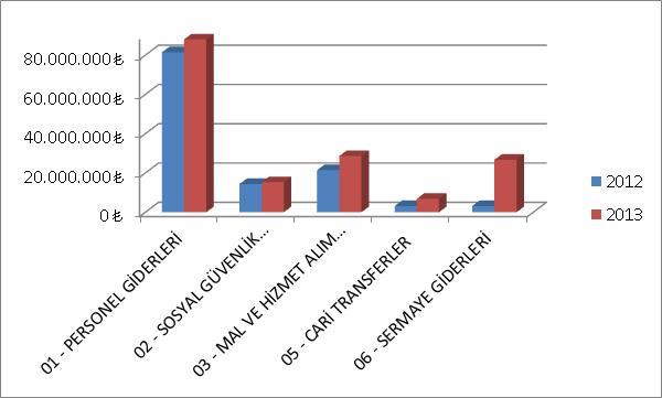 Personel Giderleri, 2012 yılı ilk altı ay gerçekleşme miktarına göre % 8,02 artış göstermiş olup 88.012.786 TL olarak gerçekleşmiştir.