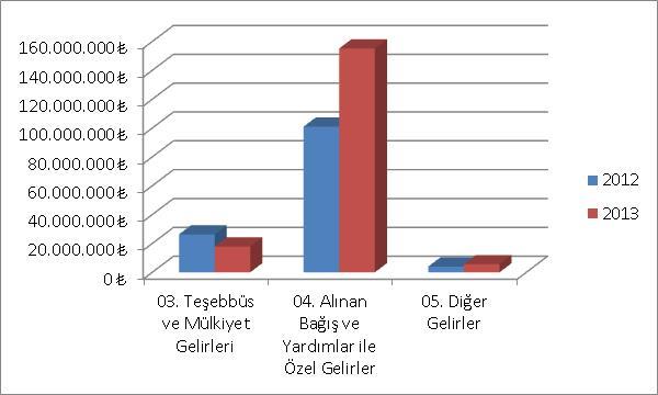 04-Alınan Bağış ve Yardımlar ile Özel Gelirler, 04.