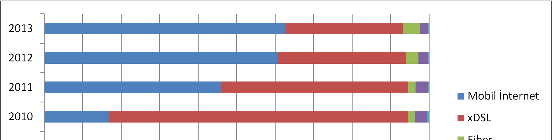 Şekil 12 - Genişbant Abonelerinin Teknoloji Bazında Dağılımı, Yüzde, 2006-2013 2013 2012 2011 2010 2009 2008 2007 Mobil İnternet xdsl Fiber Kablo İnternet Diğer 2006 0 10 20 30 40 50 60 70 80 90 100