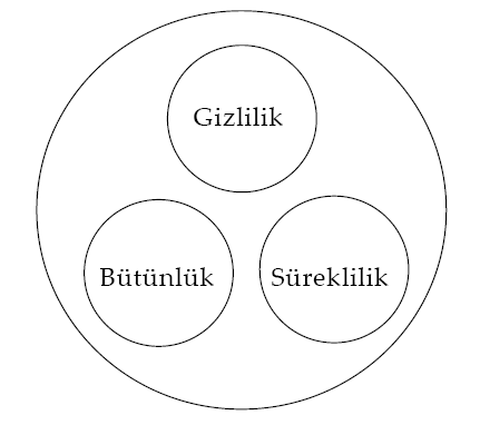 Bilgi Güvenliğinin Temel Amacı; Veri bütünlüğünün korunması, Yetkisiz erişimin