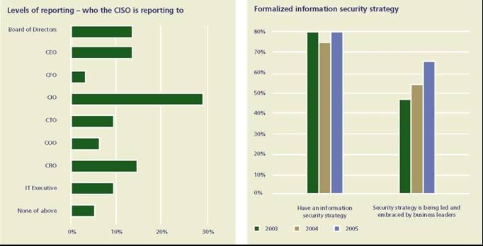 CISO-bilgi Güvenlik yöneticisi kime rapor