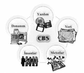 Kent/Coğrafi Bilgi Sistem Bileşenleri Kent Bilgi Sistemleri (KBS), kentsel faaliyetlerin yerine getirilmesinde optimumkarar verebilmek için ihtiyaç duyulan planlama, altyapı, mühendislik, temel