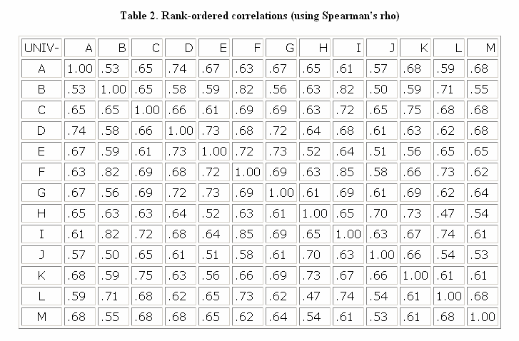 Spearman İlişki