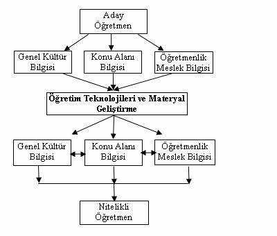 Demirel (2002), öğretme-öğrenme süreçlerinde öğretim teknolojilerini kullanmanın, konunun daha etkili sunulmasına yardımcı olduğunu; bununla birlikte öğretimi daha zevkli ve anlamlı hale getirdiğini