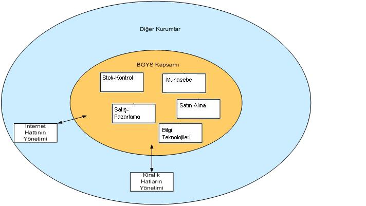 Şekil 1 - ELAR şirketi BGYS Kapsamı ORGANİZASYON ELAR şirketi 5 bölümden oluşmaktadır.