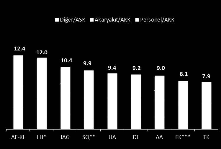 Verimlilik Karşılaştırması Personel BaĢına Yolcu (2013) AKK BaĢına Gider ($ Sent) 2013 * 2012 yılı finansal sonuçlara göre.