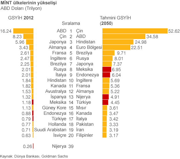 Türkiye aşağı yukarı aynı seviyede, yıllık kişi başına milli gelir 10 bin dolara denk düşüyor.