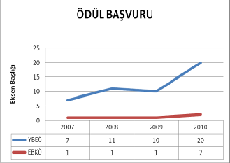 2010 Ege Bölgesi Kalite Ödülü Başarı Ödülü İzmir Mesleki Eğitim Merkezi Teşvik Ödülü: Ege Genç İşadamları Derneği ULUSAL KALİTE ÖDÜLÜ 2010 Yılında yapılan 19.