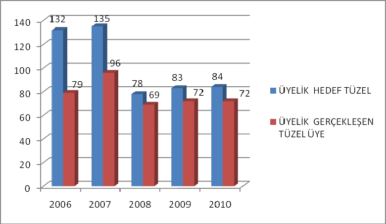 ÜYELİK VE KALİTE AĞI ÜYELİK 2010 yılında KalDer ailesine 72 Tüzel Üye (bu kuruluşları temsilen 72 Kuruluş Temsilcisi), ayrıca 130 u Bireysel Asıl, 52 si Fahri ve 30 u Öğrenci olmak üzere toplam 212