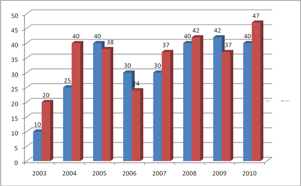 YILLAR İTİBARI İLE UKH KATILIMCI SAYILARI 2003-2010 Yılları ULUSAL KALİTE HAREKETİ ÜYE SAYILARI Yıl 2003 2004 2005 2006 2007 2008 2009 2010 Hedef 10 25 40 30 30 40 42 42 Gerçekleşme 20 40 38 23 37 42