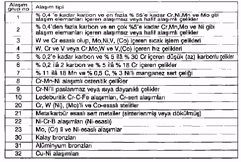 malzemesinin alaşım grupları