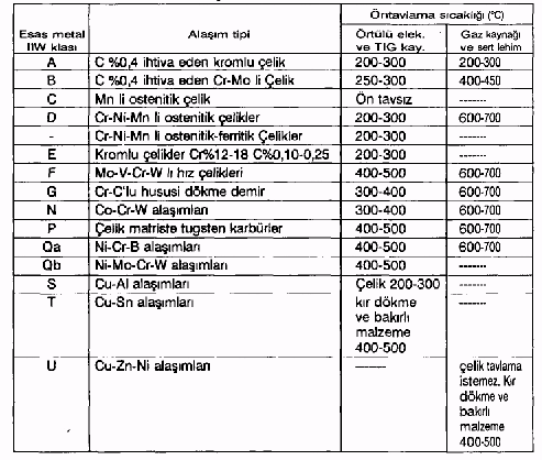 Doldurulan kısımların sonradan işlenmesi (talaş kaldırılarak) gerektiği durumlarda, dolguyu yumuşatmak ve sonra tekrar sertleştirmek gerekir. 3.