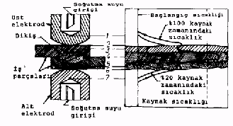 edilen ısı ile parçaların bölgesel olarak eritilip basınç altında birleştirilmeleridir.