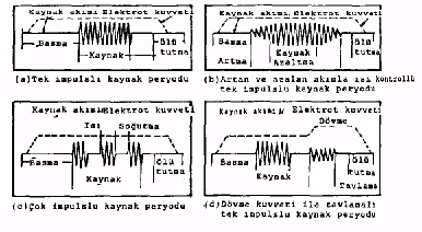 b-) Kaynak süresi: Kaynak akımının geçtiği zaman aralığıdır. c-) Tutma süresi: Kaynak akımının kesilmesinden sonra, elektrod kuvvetinin etkisinin devam ettiği süredir.