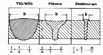 Şekil XIII. 3.- TIG, plazma ve elektron ışını ile yapılan kaynaklarda erime bölgesi formlarının karşılaştırılması.
